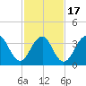Cape May Beach tide chart for Wednesday, February 17, 2021
