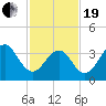 Cape May Beach tide chart for Friday, February 19, 2021