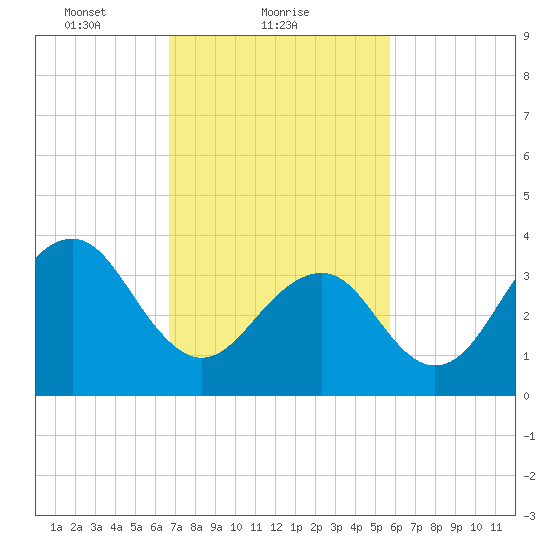Cape May Beach tide chart for Saturday, February 20, 2021