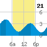 Cape May Beach tide chart for Sunday, February 21, 2021