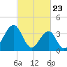 Cape May Beach tide chart for Tuesday, February 23, 2021
