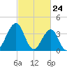 Cape May Beach tide chart for Wednesday, February 24, 2021