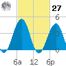 Cape May Beach tide chart for Saturday, February 27, 2021