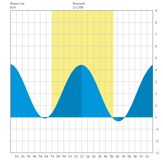Cape May Beach tide chart for Wednesday, February 3, 2021