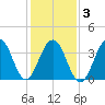 Cape May Beach tide chart for Wednesday, February 3, 2021