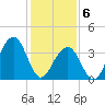 Cape May Beach tide chart for Saturday, February 6, 2021