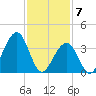 Cape May Beach tide chart for Sunday, February 7, 2021