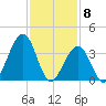 Cape May Beach tide chart for Monday, February 8, 2021