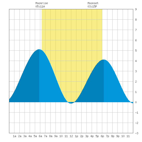 Cape May Beach tide chart for Wednesday, March 10, 2021