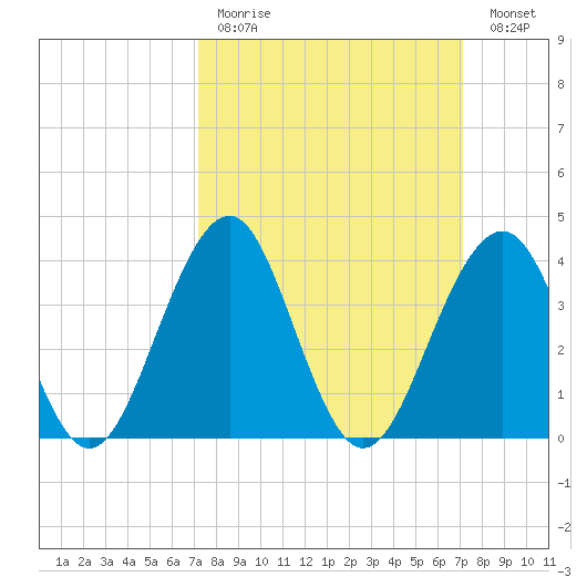 Cape May Beach tide chart for Sunday, March 14, 2021