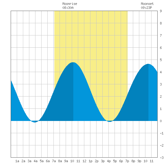 Cape May Beach tide chart for Monday, March 15, 2021