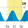 Cape May Beach tide chart for Tuesday, March 16, 2021