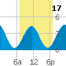 Cape May Beach tide chart for Wednesday, March 17, 2021
