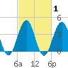 Cape May Beach tide chart for Monday, March 1, 2021