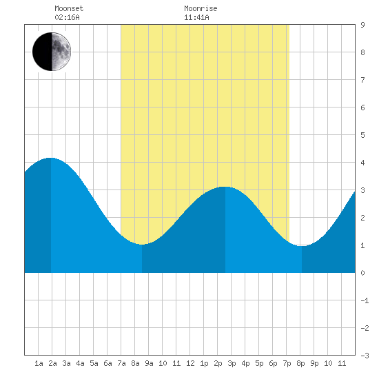 Cape May Beach tide chart for Sunday, March 21, 2021