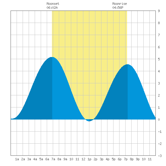 Cape May Beach tide chart for Friday, March 26, 2021