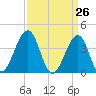 Cape May Beach tide chart for Friday, March 26, 2021