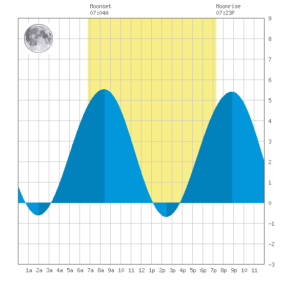 Cape May Beach tide chart for Sunday, March 28, 2021