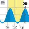 Cape May Beach tide chart for Sunday, March 28, 2021