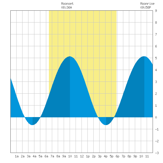 Cape May Beach tide chart for Tuesday, March 2, 2021