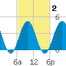Cape May Beach tide chart for Tuesday, March 2, 2021