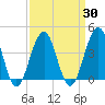 Cape May Beach tide chart for Tuesday, March 30, 2021