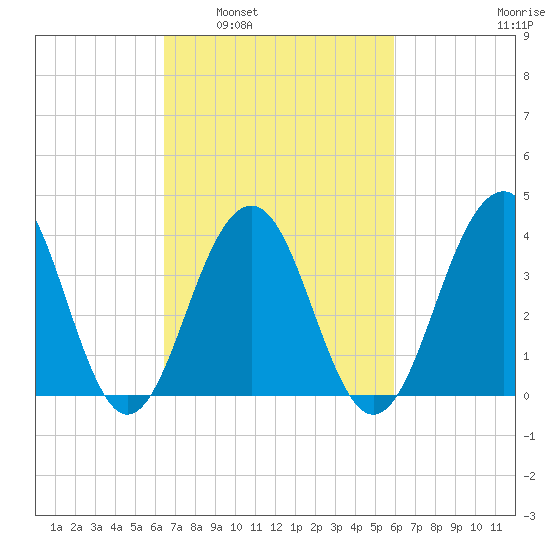 Cape May Beach tide chart for Wednesday, March 3, 2021
