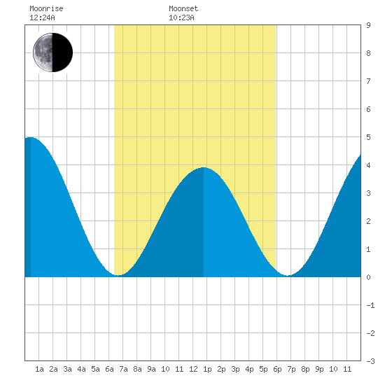 Cape May Beach tide chart for Friday, March 5, 2021