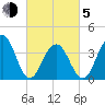 Cape May Beach tide chart for Friday, March 5, 2021