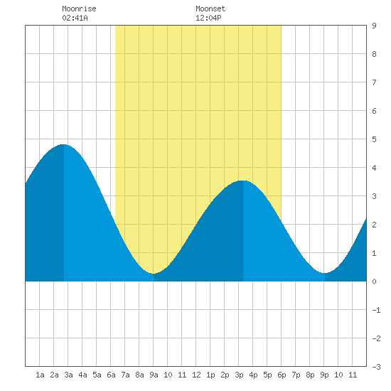 Cape May Beach tide chart for Sunday, March 7, 2021