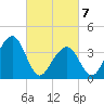 Cape May Beach tide chart for Sunday, March 7, 2021