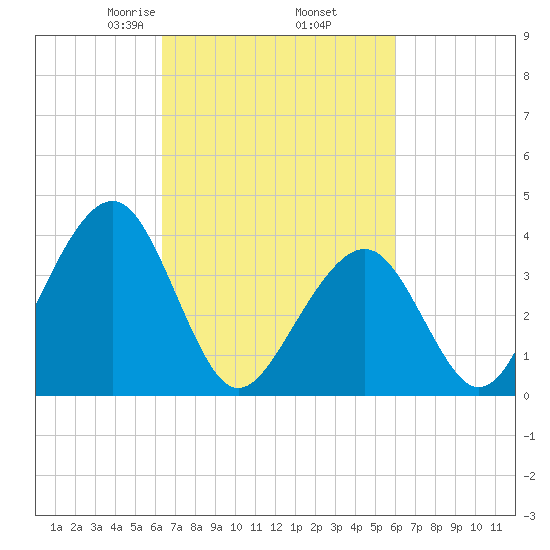 Cape May Beach tide chart for Monday, March 8, 2021