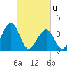 Cape May Beach tide chart for Monday, March 8, 2021
