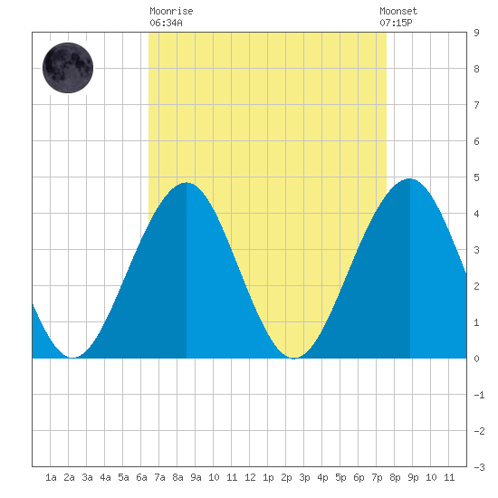 Cape May Beach tide chart for Sunday, April 11, 2021