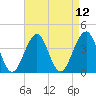 Cape May Beach tide chart for Monday, April 12, 2021