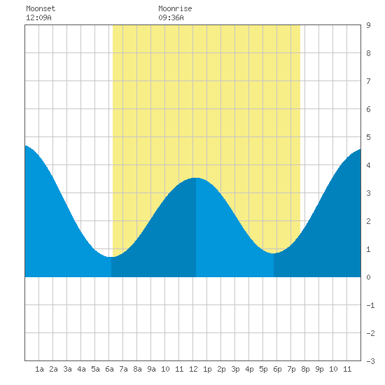 Cape May Beach tide chart for Saturday, April 17, 2021