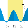 Cape May Beach tide chart for Thursday, April 1, 2021