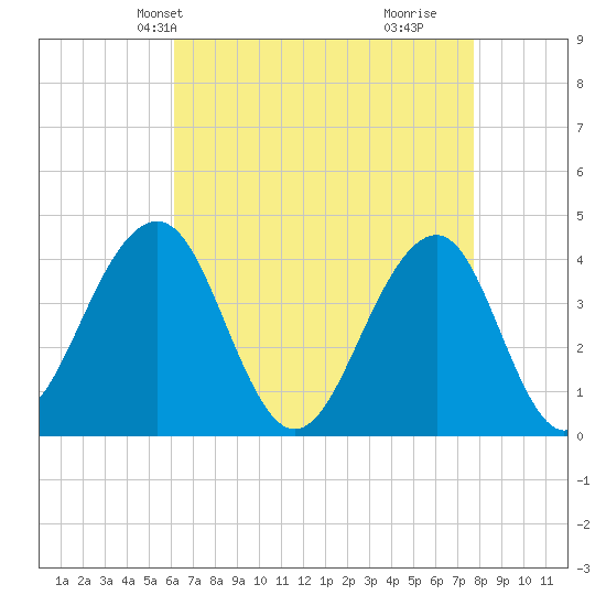 Cape May Beach tide chart for Friday, April 23, 2021