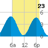 Cape May Beach tide chart for Friday, April 23, 2021