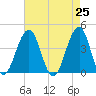 Cape May Beach tide chart for Sunday, April 25, 2021