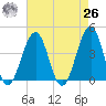 Cape May Beach tide chart for Monday, April 26, 2021
