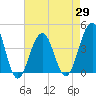 Cape May Beach tide chart for Thursday, April 29, 2021