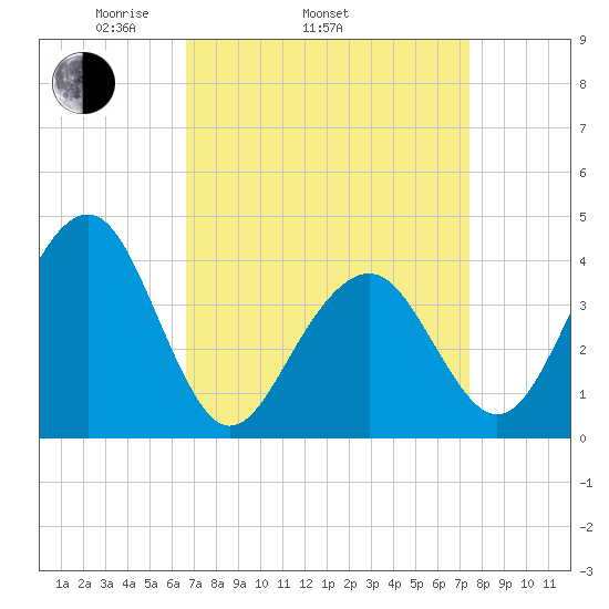 Cape May Beach tide chart for Sunday, April 4, 2021
