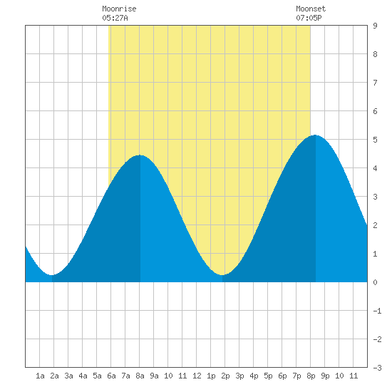 Cape May Beach tide chart for Monday, May 10, 2021