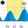 Cape May Beach tide chart for Tuesday, May 11, 2021