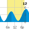 Cape May Beach tide chart for Wednesday, May 12, 2021