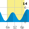 Cape May Beach tide chart for Friday, May 14, 2021