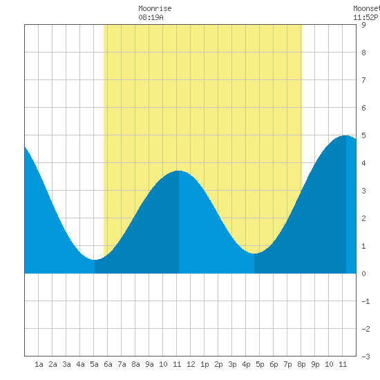 Cape May Beach tide chart for Saturday, May 15, 2021