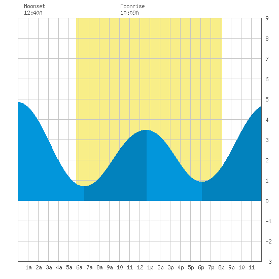 Cape May Beach tide chart for Monday, May 17, 2021