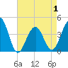 Cape May Beach tide chart for Saturday, May 1, 2021